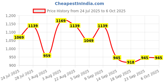 myntra.com KALINI Women Printed Regular Kurta Sets With Dupatta kalini Price History Graph from 24 Jul 2025 to 5 Oct 2025