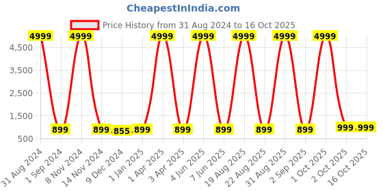 myntra.com KALINI Women Printed Regular Kurta with Palazzos kalini Price History Graph from 31 Aug 2024 to 15 Oct 2025