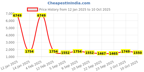 myntra.com KALINI Women Printed Regular Kurta with Palazzos kalini Price History Graph from 12 Jan 2025 to 10 Oct 2025