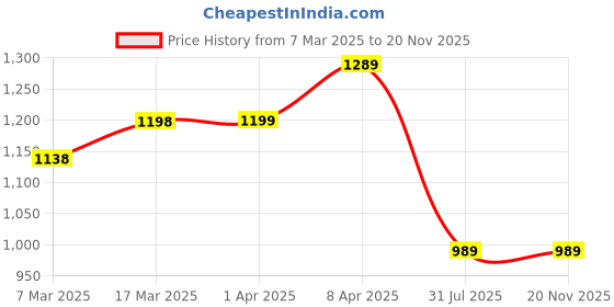 myntra.com KALINI Women Printed Regular Kurta with Palazzos kalini Price History Graph from 7 Mar 2025 to 18 Nov 2025