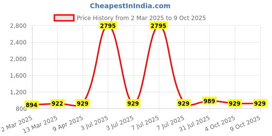 myntra.com KALINI Women Printed Regular Kurta with Palazzos kalini Price History Graph from 2 Mar 2025 to 8 Oct 2025