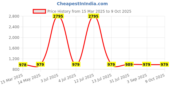 myntra.com KALINI Women Printed Regular Kurta with Palazzos kalini Price History Graph from 15 Mar 2025 to 9 Oct 2025