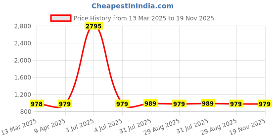 myntra.com KALINI Women Printed Regular Kurta with Palazzos kalini Price History Graph from 13 Mar 2025 to 18 Nov 2025