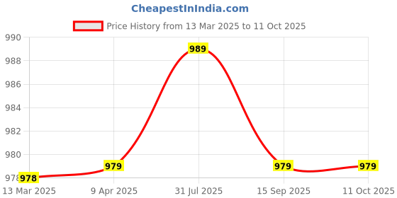 myntra.com KALINI Women Printed Regular Kurta with Palazzos kalini Price History Graph from 13 Mar 2025 to 11 Oct 2025