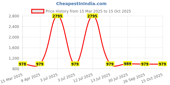 myntra.com KALINI Women Printed Regular Kurta with Palazzos kalini Price History Graph from 15 Mar 2025 to 14 Oct 2025