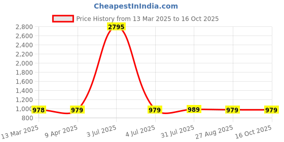 myntra.com KALINI Women Printed Regular Kurta with Palazzos kalini Price History Graph from 13 Mar 2025 to 16 Oct 2025