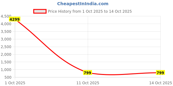 myntra.com KALINI Women Printed Regular Kurta with Palazzos kalini Price History Graph from 1 Oct 2025 to 14 Oct 2025
