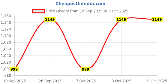 myntra.com KALINI Women Printed Regular Kurta with Palazzos & Dupatta kalini Price History Graph from 19 Sep 2025 to 9 Oct 2025
