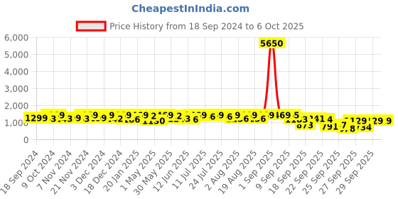 myntra.com KALINI Women Printed Regular Kurta with Palazzos & With Dupatta kalini Price History Graph from 18 Sep 2024 to 4 Oct 2025
