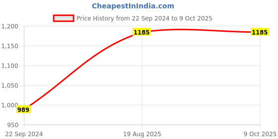 myntra.com KALINI Women Printed Regular Kurta with Palazzos & With Dupatta kalini Price History Graph from 22 Sep 2024 to 9 Oct 2025