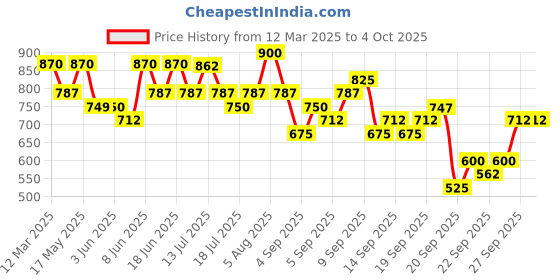 myntra.com KALINI Women Printed Regular Kurta with Palazzos & With Dupatta kalini Price History Graph from 12 Mar 2025 to 4 Oct 2025