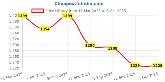 myntra.com KALINI Women Printed Regular Kurta with Palazzos & With Dupatta kalini Price History Graph from 11 Mar 2025 to 4 Oct 2025