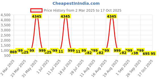 myntra.com KALINI Women Printed Regular Kurta with Palazzos & With Dupatta kalini Price History Graph from 2 Mar 2025 to 16 Oct 2025