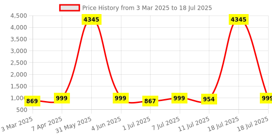 myntra.com KALINI Women Printed Regular Kurta with Palazzos & With Dupatta kalini Price History Graph from 3 Mar 2025 to 18 Jul 2025