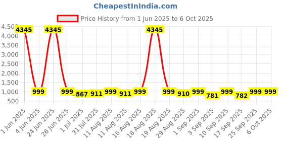 myntra.com KALINI Women Printed Regular Kurta with Palazzos & With Dupatta kalini Price History Graph from 1 Jun 2025 to 5 Oct 2025