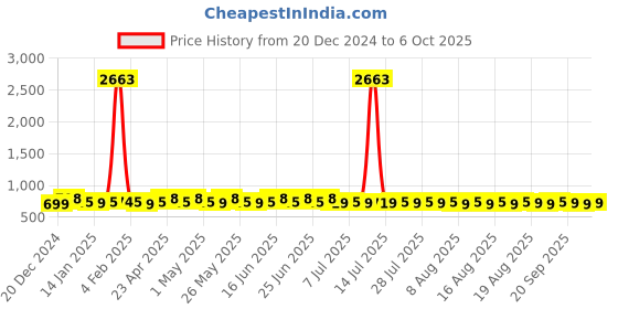 myntra.com KALINI Women Printed Regular Kurta with Patiala & With Dupatta kalini Price History Graph from 20 Dec 2024 to 6 Oct 2025