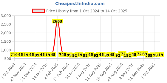 myntra.com KALINI Women Printed Regular Kurta with Salwar & With Dupatta kalini Price History Graph from 1 Oct 2024 to 14 Oct 2025