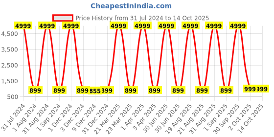 myntra.com KALINI Women Printed Regular Kurta with Trousers kalini Price History Graph from 31 Jul 2024 to 13 Oct 2025