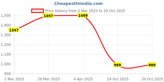 myntra.com KALINI Women Printed Regular Kurta with Trousers kalini Price History Graph from 2 Mar 2025 to 19 Oct 2025