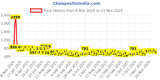 myntra.com KALINI Women Printed Regular Kurta with Trousers kalini Price History Graph from 8 Nov 2024 to 23 Nov 2025