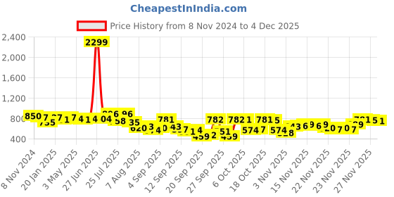 myntra.com KALINI Women Printed Regular Kurta with Trousers kalini Price History Graph from 8 Nov 2024 to 4 Dec 2025