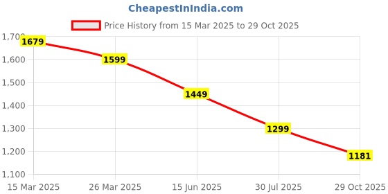 myntra.com KALINI Women Printed Regular Kurta with Trousers kalini Price History Graph from 15 Mar 2025 to 29 Oct 2025