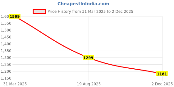 myntra.com KALINI Women Printed Regular Kurta with Trousers kalini Price History Graph from 31 Mar 2025 to 2 Dec 2025