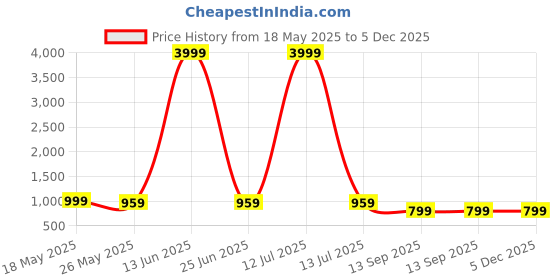 myntra.com KALINI Women Printed Regular Kurta with Trousers kalini Price History Graph from 18 May 2025 to 5 Dec 2025
