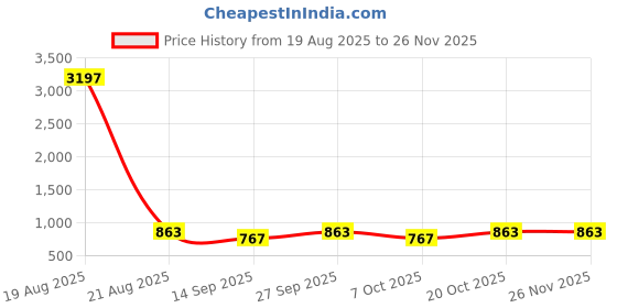 myntra.com KALINI Women Printed Regular Kurta with Trousers kalini Price History Graph from 19 Aug 2025 to 24 Nov 2025