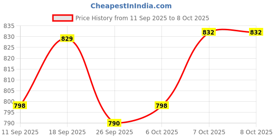 myntra.com KALINI Women Printed Regular Kurta with Trousers kalini Price History Graph from 11 Sep 2025 to 8 Oct 2025