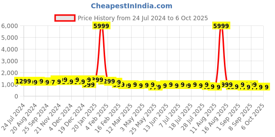 myntra.com KALINI Women Printed Regular Kurta with Trousers & Dupatta kalini Price History Graph from 24 Jul 2024 to 4 Oct 2025