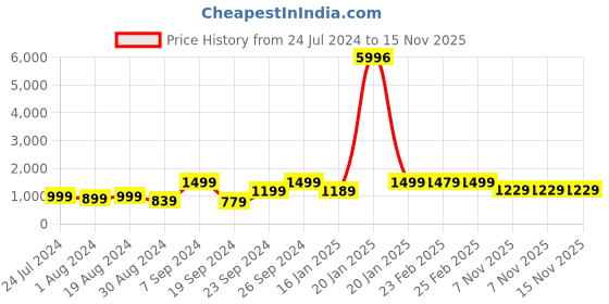 myntra.com KALINI Women Printed Regular Kurta with Trousers & With Dupatta kalini Price History Graph from 24 Jul 2024 to 15 Nov 2025