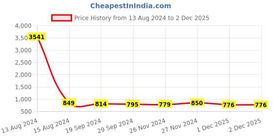 myntra.com KALINI Women Printed Regular Kurta with Trousers & With Dupatta kalini Price History Graph from 13 Aug 2024 to 2 Dec 2025
