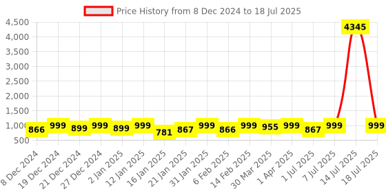 myntra.com KALINI Women Printed Regular Kurta with Trousers & With Dupatta kalini Price History Graph from 8 Dec 2024 to 18 Jul 2025