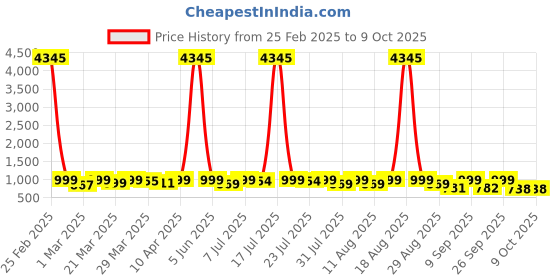 myntra.com KALINI Women Printed Regular Kurta with Trousers & With Dupatta kalini Price History Graph from 25 Feb 2025 to 9 Oct 2025