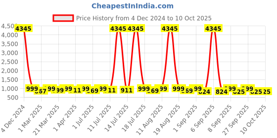myntra.com KALINI Women Printed Regular Kurta with Trousers & With Dupatta kalini Price History Graph from 4 Dec 2024 to 9 Oct 2025