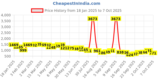 myntra.com KALINI Women Printed Regular Kurta with Trousers & With Dupatta kalini Price History Graph from 18 Jan 2025 to 7 Oct 2025
