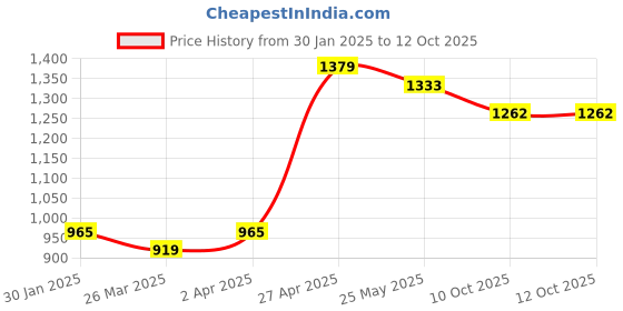 myntra.com KALINI Women Printed Regular Kurta with Trousers & With Dupatta kalini Price History Graph from 30 Jan 2025 to 11 Oct 2025
