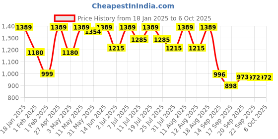 myntra.com KALINI Women Printed Regular Kurta with Trousers & With Dupatta kalini Price History Graph from 18 Jan 2025 to 5 Oct 2025