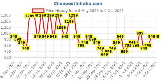 myntra.com KALINI Women Printed Regular Kurta with Trousers & With Dupatta kalini Price History Graph from 8 May 2025 to 8 Oct 2025