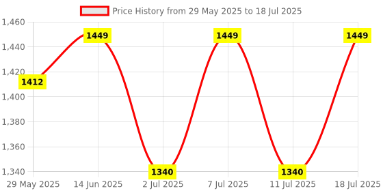 myntra.com KALINI Women Printed Regular Kurta with Trousers & With Dupatta kalini Price History Graph from 29 May 2025 to 18 Jul 2025