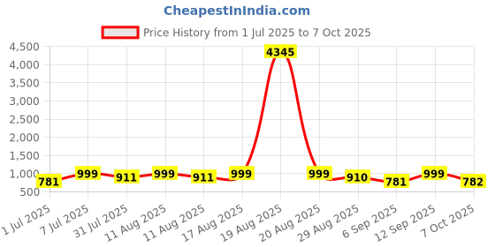 myntra.com KALINI Women Printed Regular Kurta with Trousers & With Dupatta kalini Price History Graph from 1 Jul 2025 to 7 Oct 2025