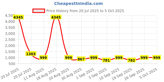 myntra.com KALINI Women Printed Regular Kurta with Trousers & With Dupatta kalini Price History Graph from 20 Jul 2025 to 4 Oct 2025
