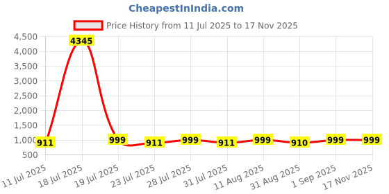 myntra.com KALINI Women Printed Regular Kurta with Trousers & With Dupatta kalini Price History Graph from 11 Jul 2025 to 17 Nov 2025