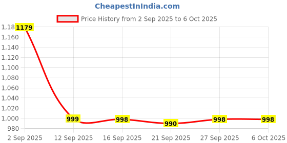 myntra.com KALINI Women Printed Regular Kurta with Trousers & With Dupatta kalini Price History Graph from 2 Sep 2025 to 6 Oct 2025
