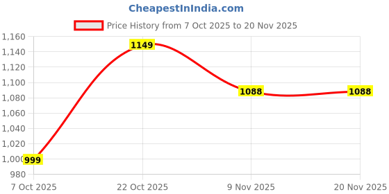myntra.com KALINI Women Printed Regular Kurta with Trousers & With Dupatta kalini Price History Graph from 7 Oct 2025 to 20 Nov 2025