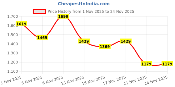 myntra.com KALINI Women Printed Regular Kurta with Trousers & With Dupatta kalini Price History Graph from 1 Nov 2025 to 24 Nov 2025