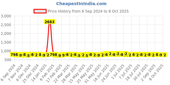 myntra.com KALINI Women Printed Regular Kurti with Trousers & With Dupatta kalini Price History Graph from 6 Sep 2024 to 8 Oct 2025
