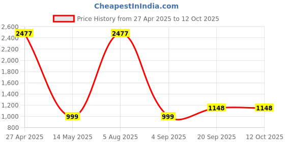 myntra.com KALINI Women Printed Regular Kurti with Trousers & With Dupatta kalini Price History Graph from 27 Apr 2025 to 12 Oct 2025