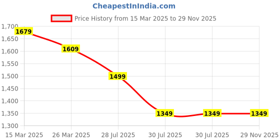 myntra.com KALINI Women Printed Regular Mirror Work Pure Cotton Kurta with Trousers & With Dupatta kalini Price History Graph from 15 Mar 2025 to 29 Nov 2025